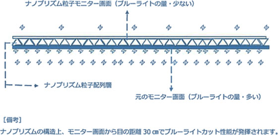 ブルーライトカットのナノプリズムの仕組み